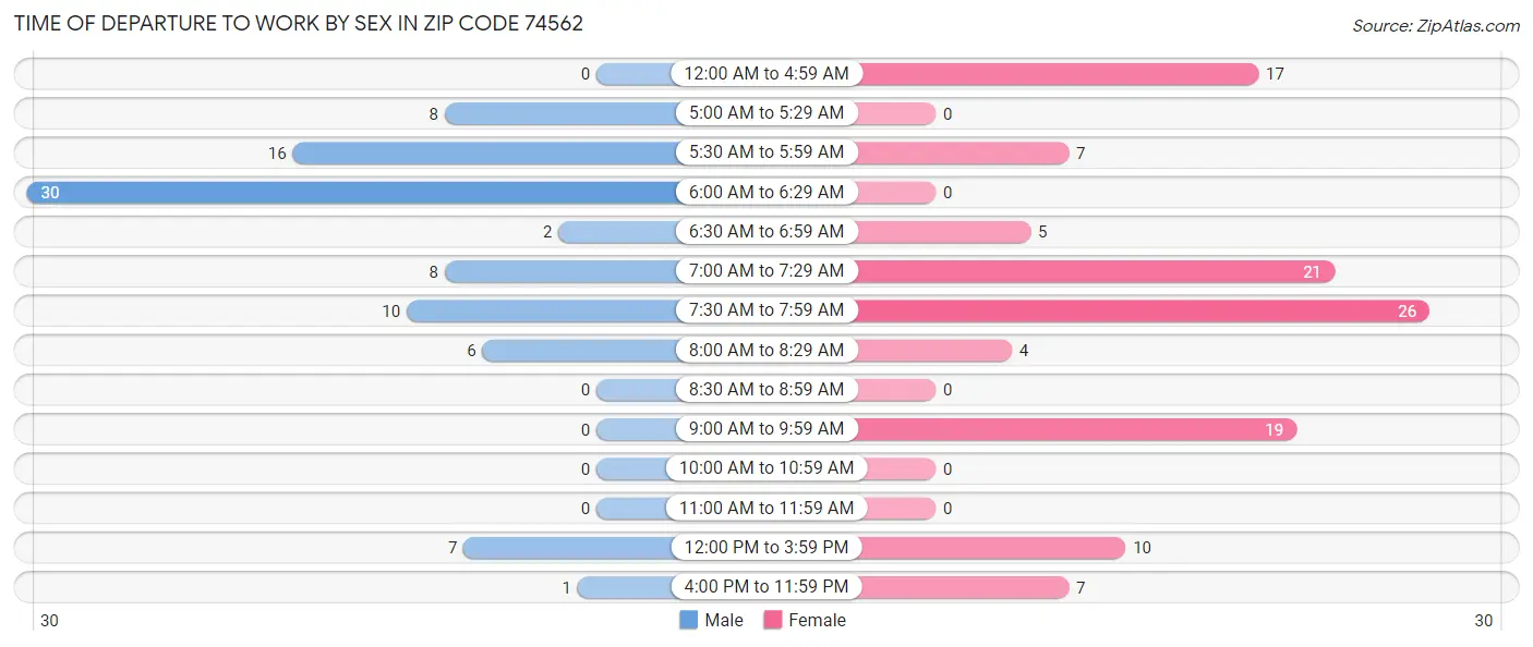 Time of Departure to Work by Sex in Zip Code 74562
