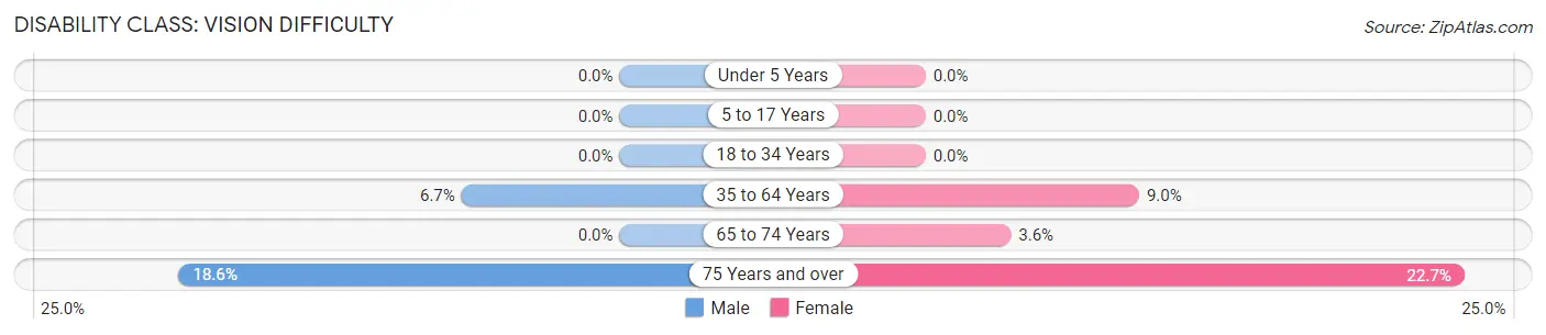 Disability in Zip Code 74562: <span>Vision Difficulty</span>