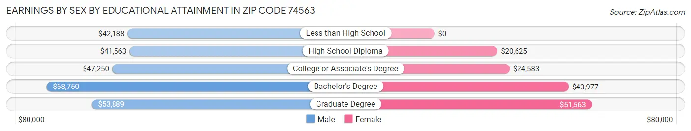 Earnings by Sex by Educational Attainment in Zip Code 74563