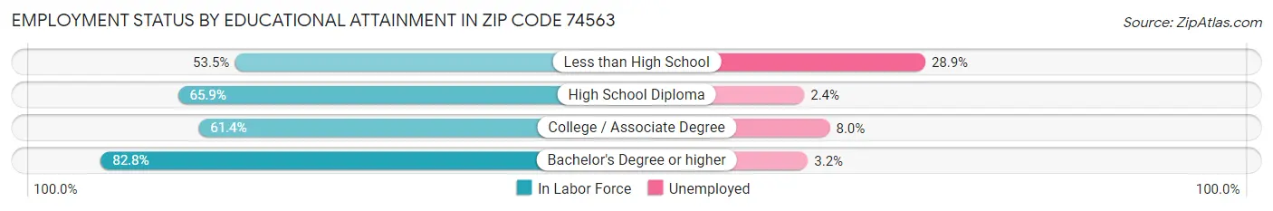 Employment Status by Educational Attainment in Zip Code 74563