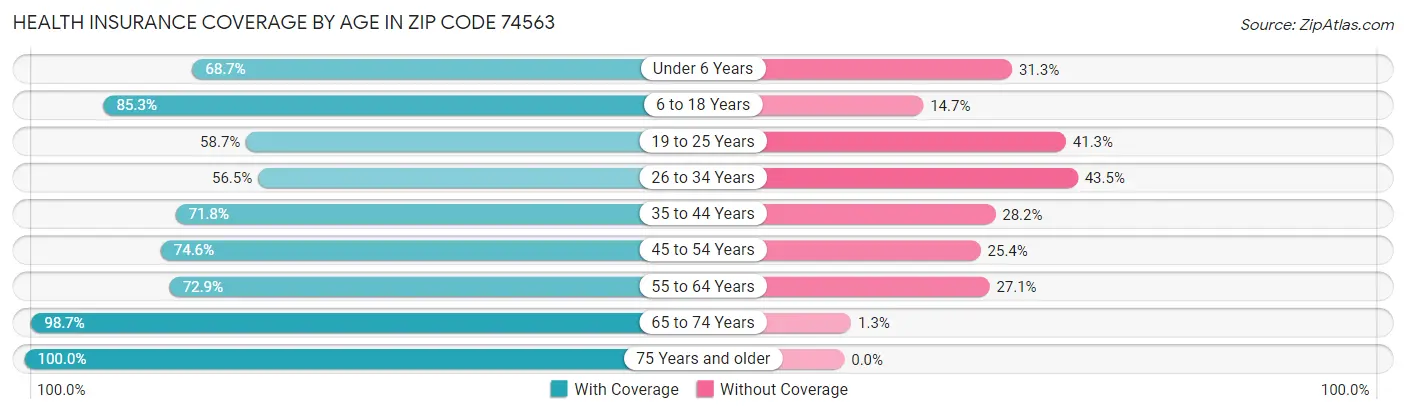 Health Insurance Coverage by Age in Zip Code 74563