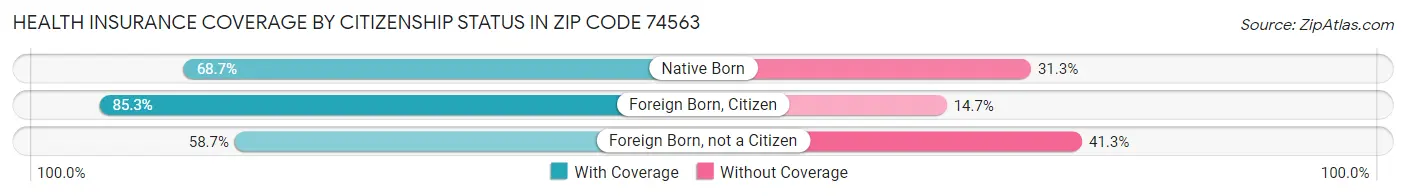 Health Insurance Coverage by Citizenship Status in Zip Code 74563