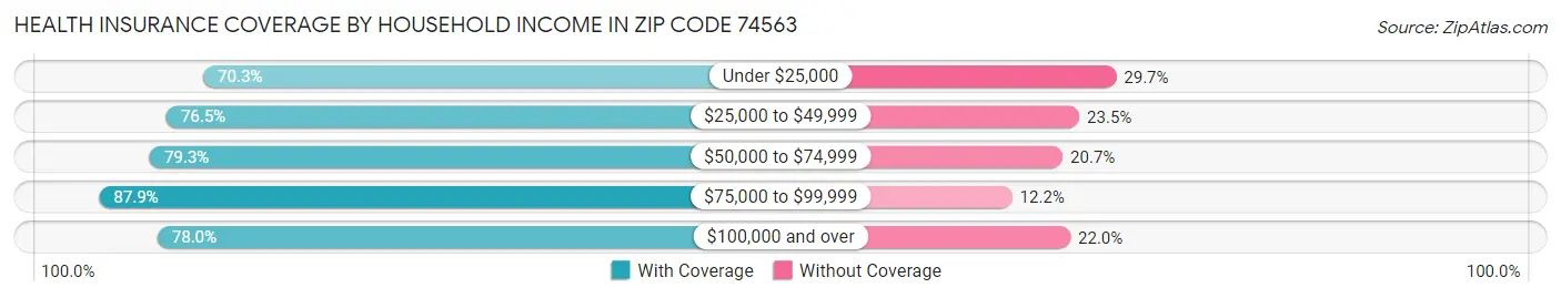 Health Insurance Coverage by Household Income in Zip Code 74563