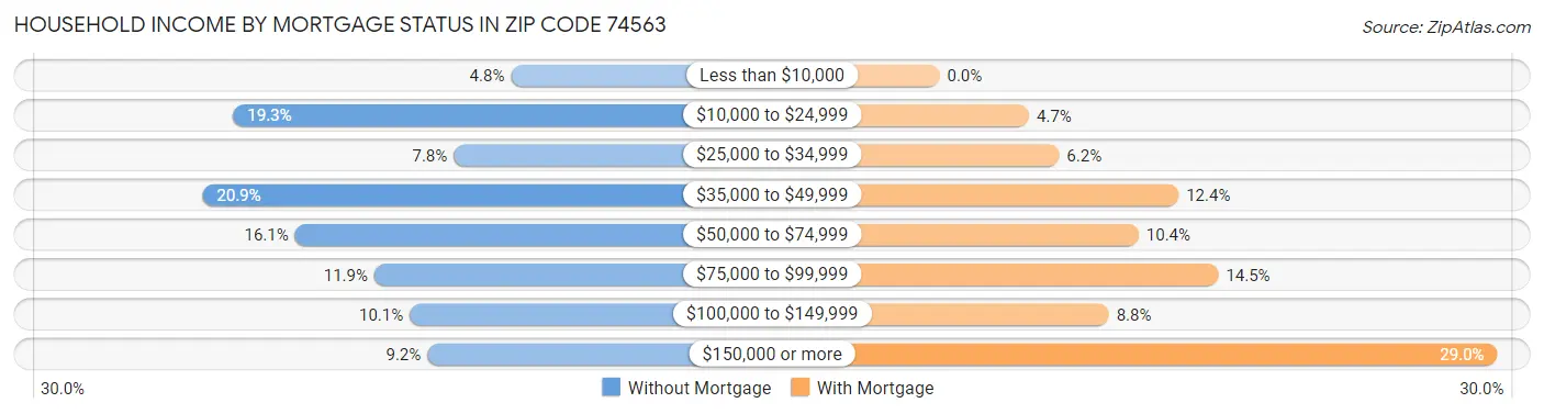 Household Income by Mortgage Status in Zip Code 74563