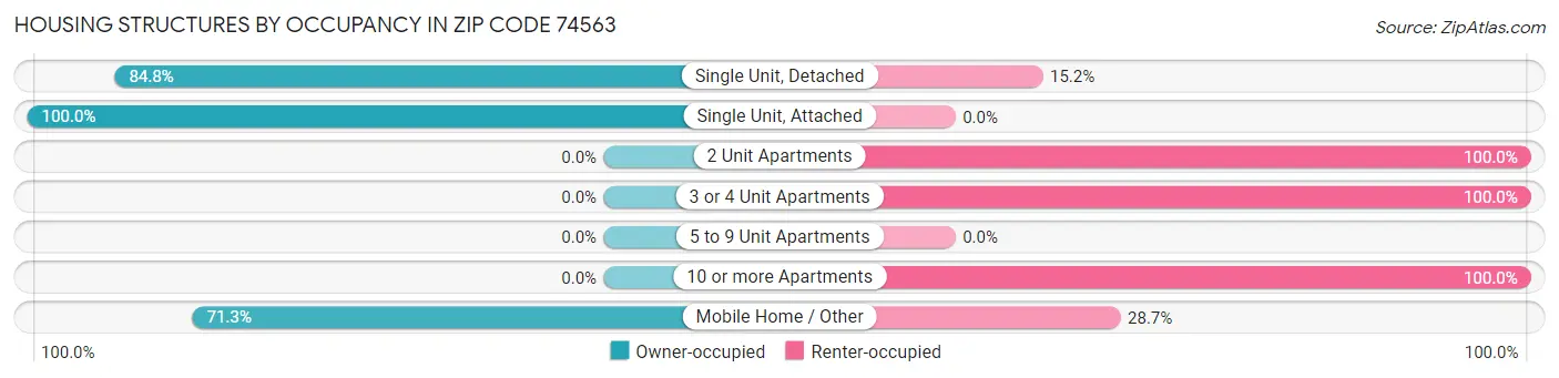 Housing Structures by Occupancy in Zip Code 74563