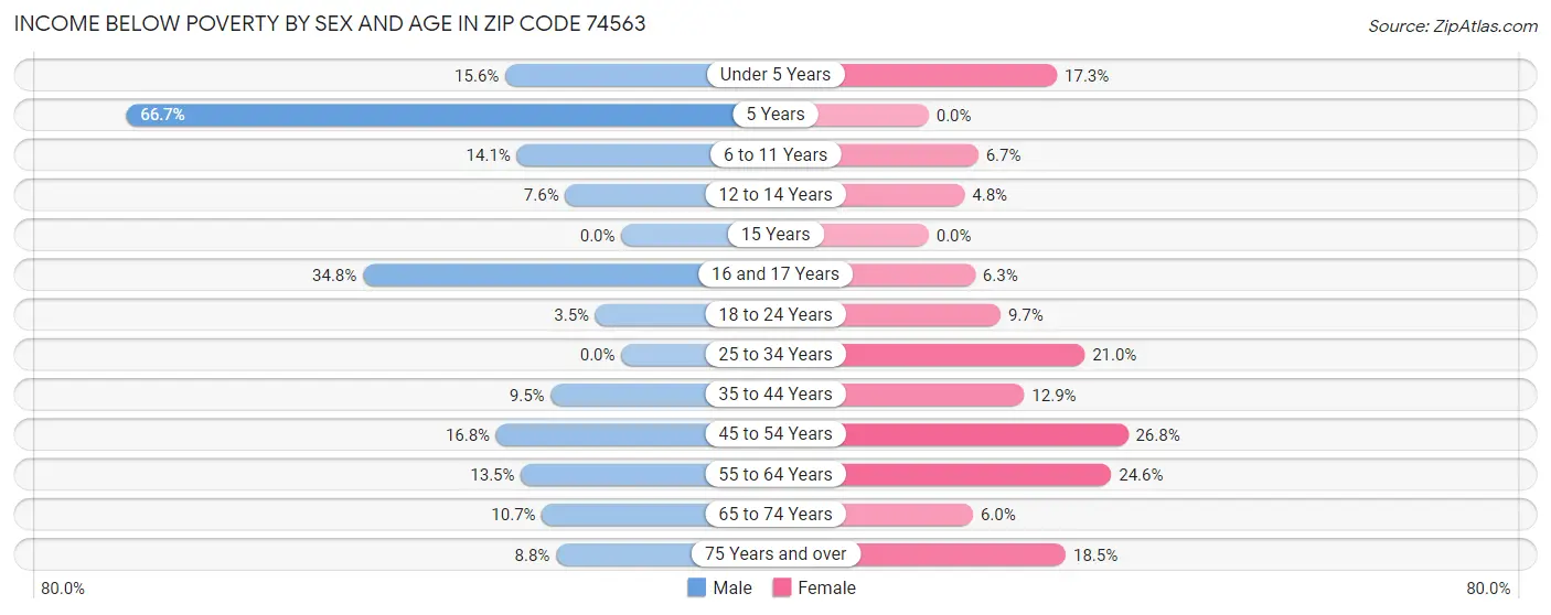 Income Below Poverty by Sex and Age in Zip Code 74563