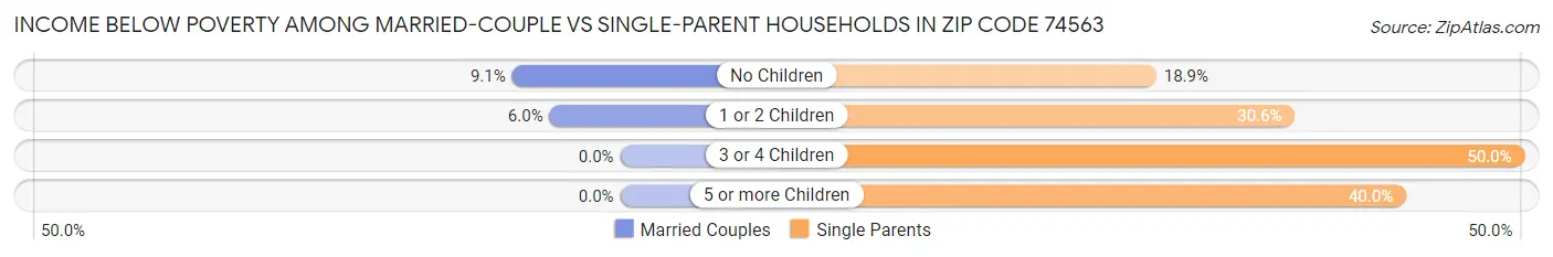 Income Below Poverty Among Married-Couple vs Single-Parent Households in Zip Code 74563