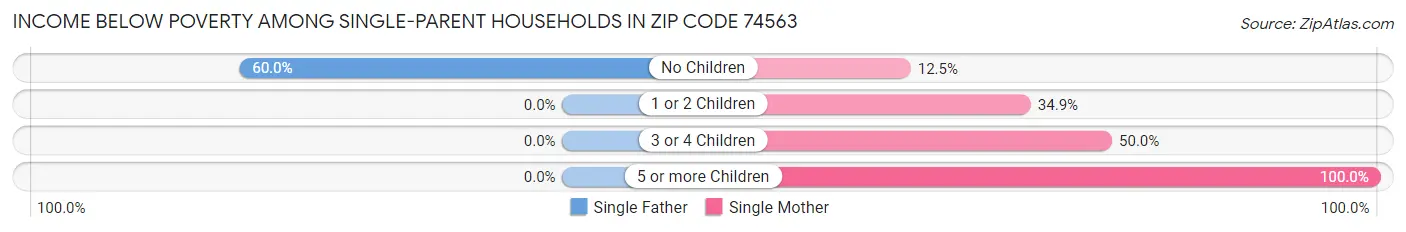 Income Below Poverty Among Single-Parent Households in Zip Code 74563