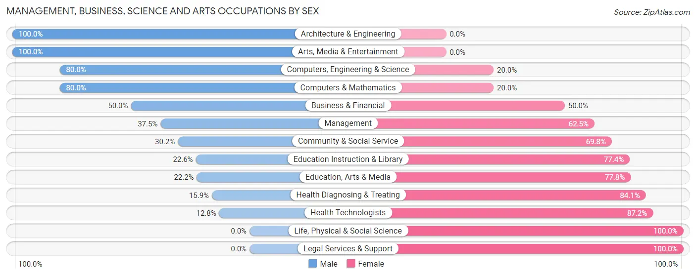 Management, Business, Science and Arts Occupations by Sex in Zip Code 74563