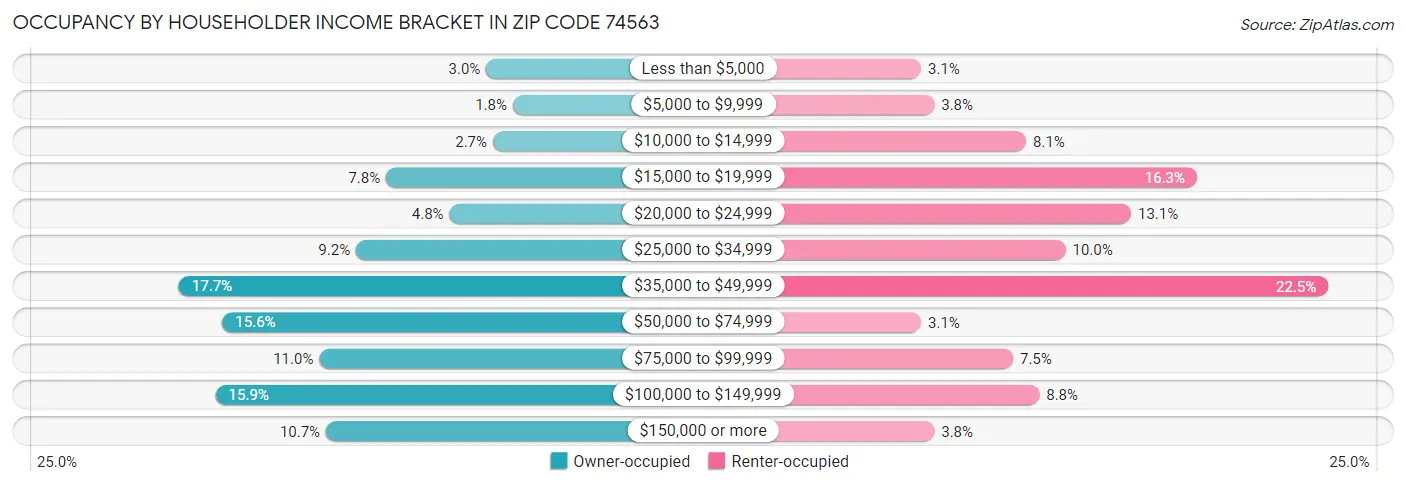 Occupancy by Householder Income Bracket in Zip Code 74563