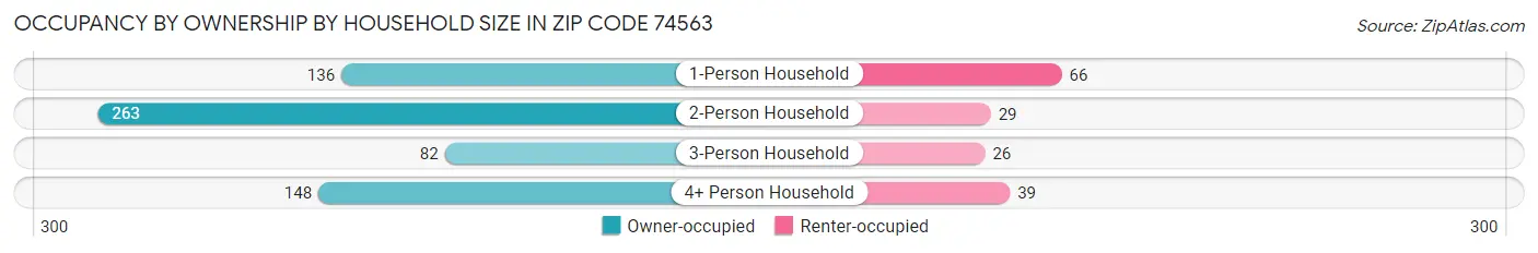 Occupancy by Ownership by Household Size in Zip Code 74563