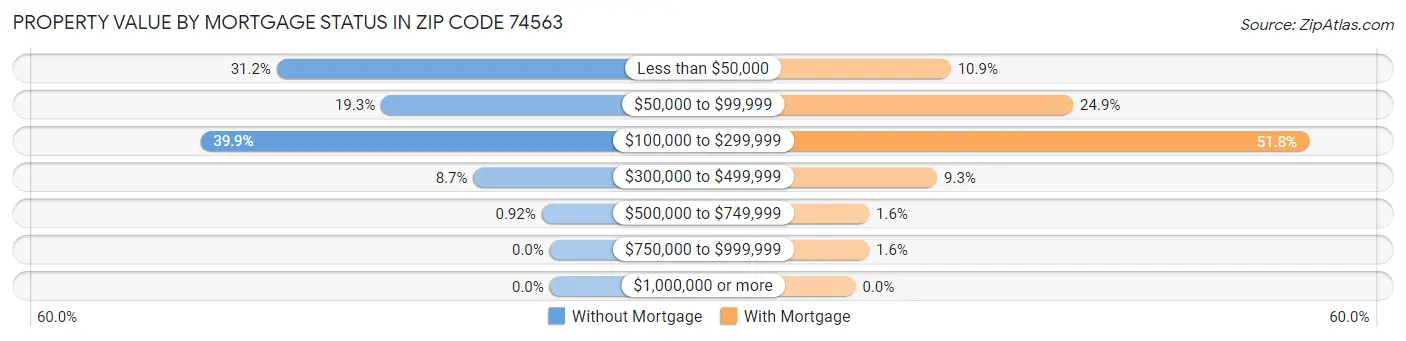 Property Value by Mortgage Status in Zip Code 74563