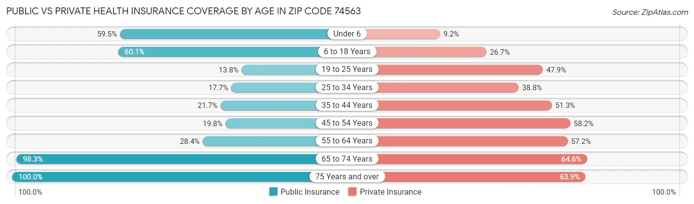 Public vs Private Health Insurance Coverage by Age in Zip Code 74563