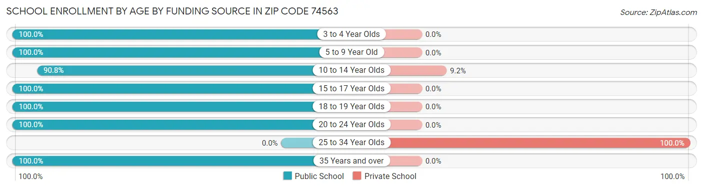 School Enrollment by Age by Funding Source in Zip Code 74563