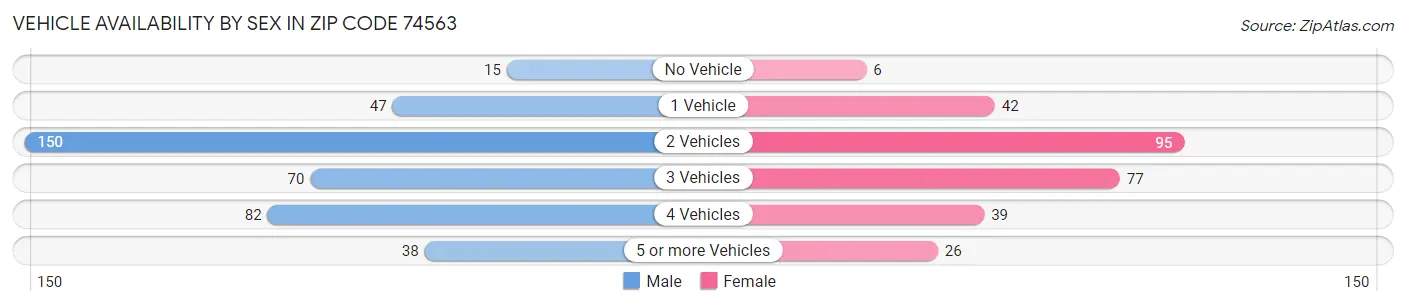 Vehicle Availability by Sex in Zip Code 74563