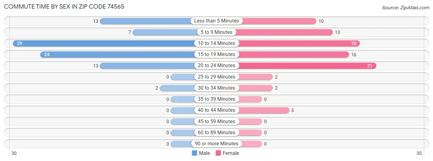 Commute Time by Sex in Zip Code 74565