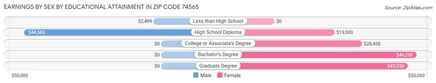 Earnings by Sex by Educational Attainment in Zip Code 74565