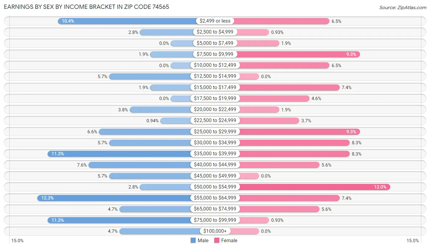 Earnings by Sex by Income Bracket in Zip Code 74565