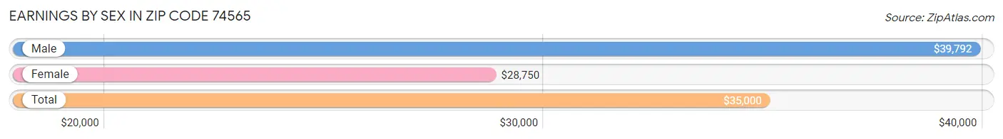 Earnings by Sex in Zip Code 74565