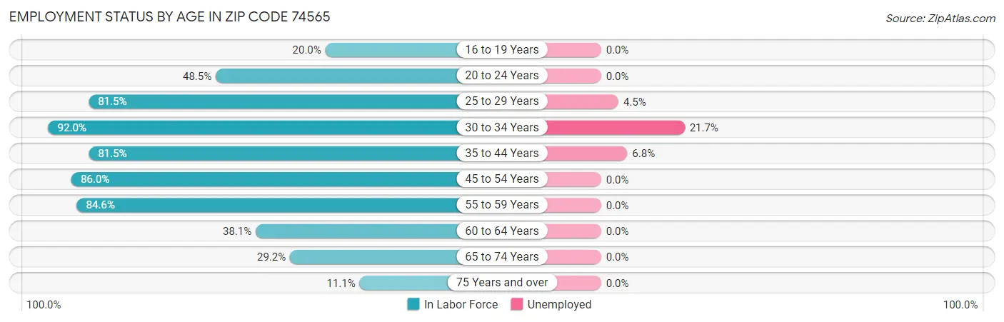 Employment Status by Age in Zip Code 74565