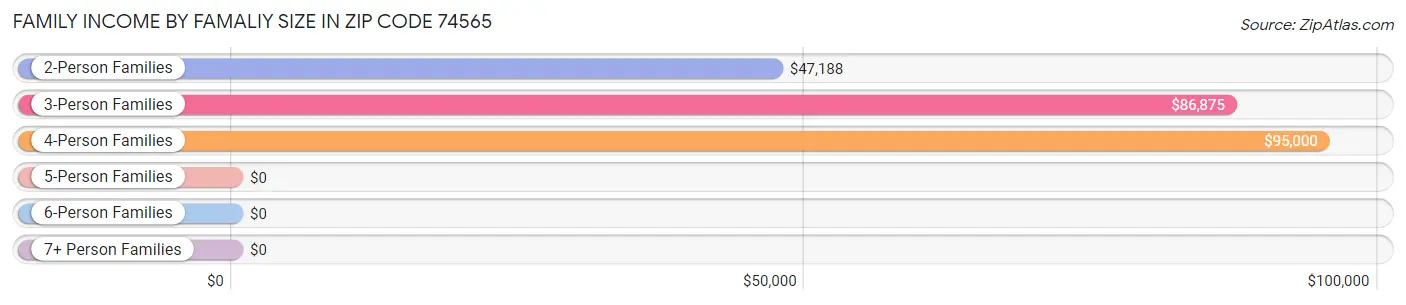 Family Income by Famaliy Size in Zip Code 74565