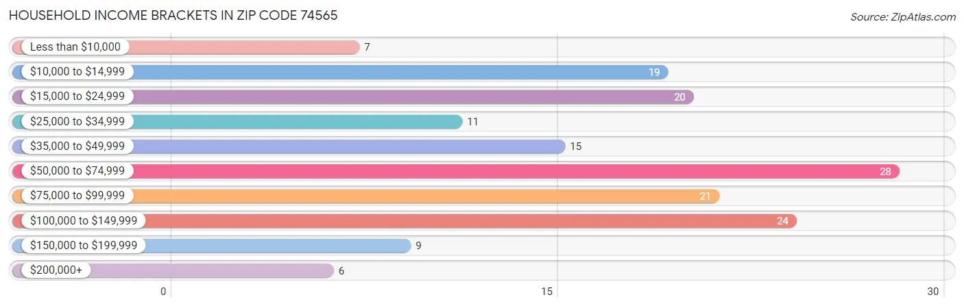 Household Income Brackets in Zip Code 74565