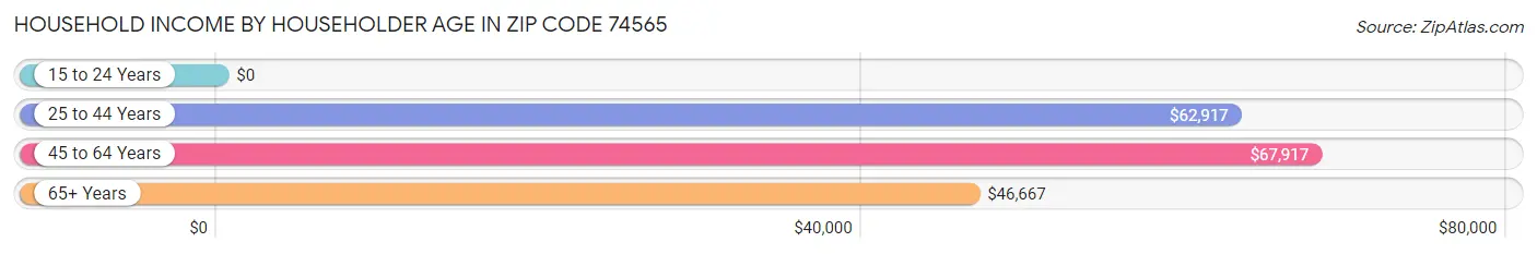 Household Income by Householder Age in Zip Code 74565