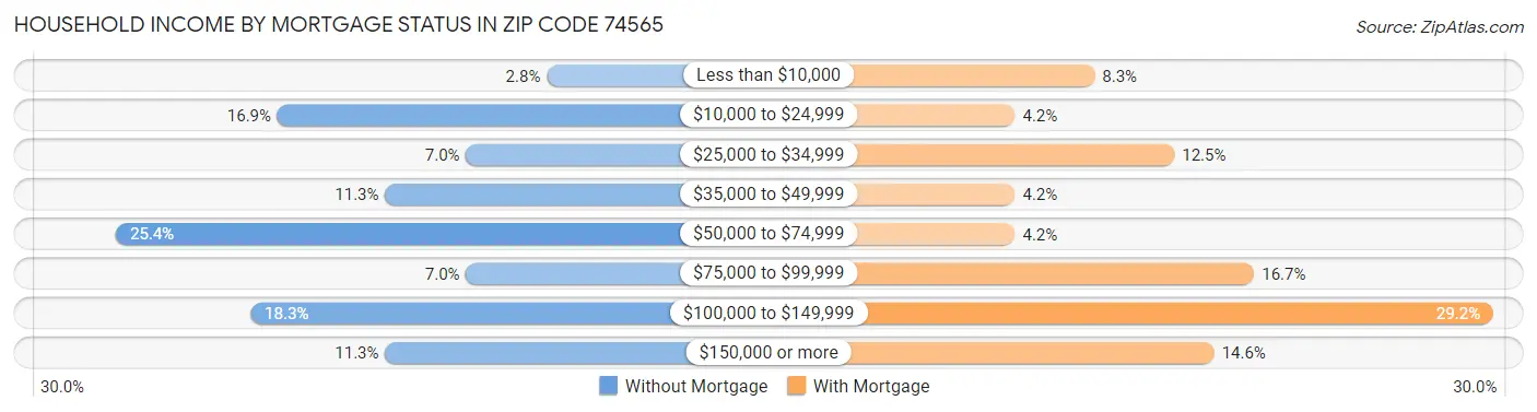 Household Income by Mortgage Status in Zip Code 74565