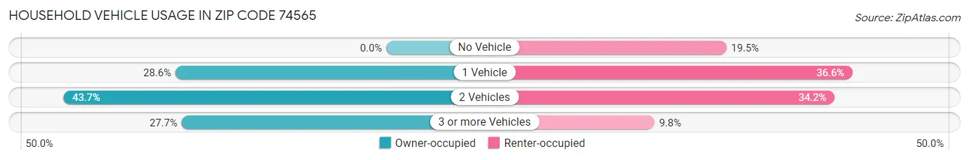 Household Vehicle Usage in Zip Code 74565