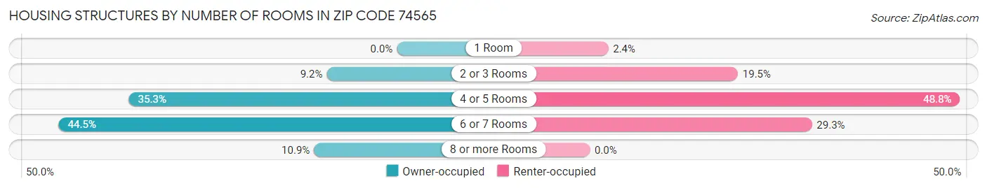 Housing Structures by Number of Rooms in Zip Code 74565