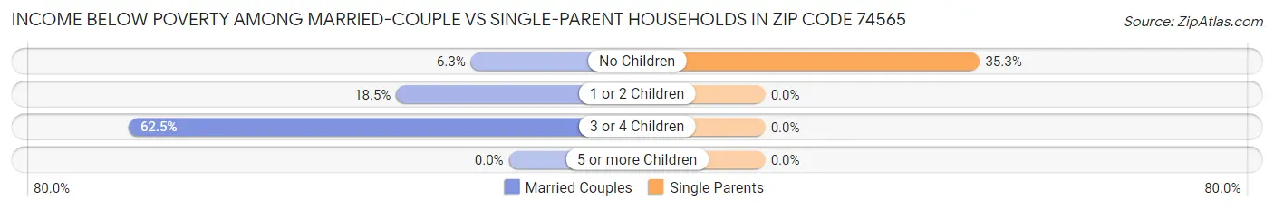 Income Below Poverty Among Married-Couple vs Single-Parent Households in Zip Code 74565