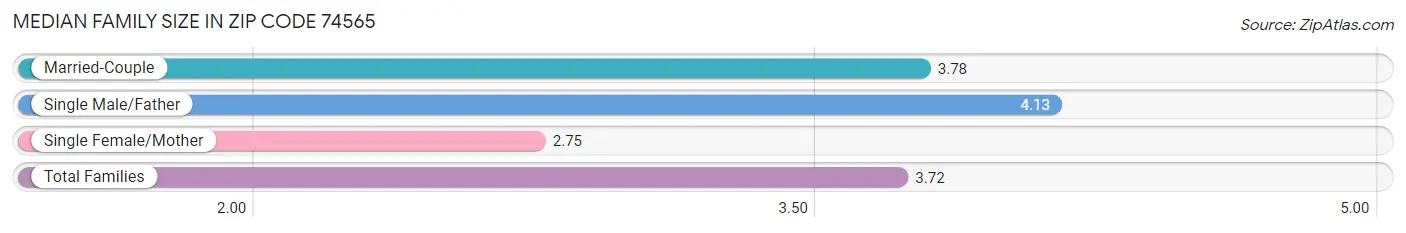 Median Family Size in Zip Code 74565