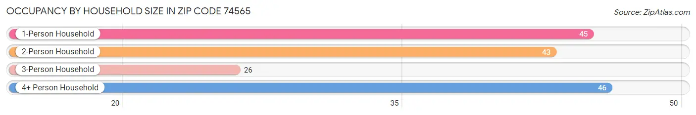 Occupancy by Household Size in Zip Code 74565