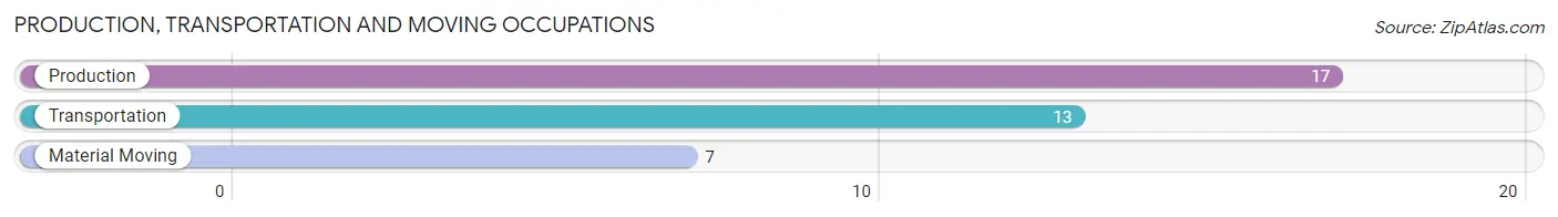 Production, Transportation and Moving Occupations in Zip Code 74565