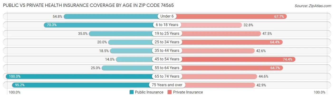 Public vs Private Health Insurance Coverage by Age in Zip Code 74565