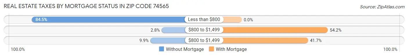 Real Estate Taxes by Mortgage Status in Zip Code 74565