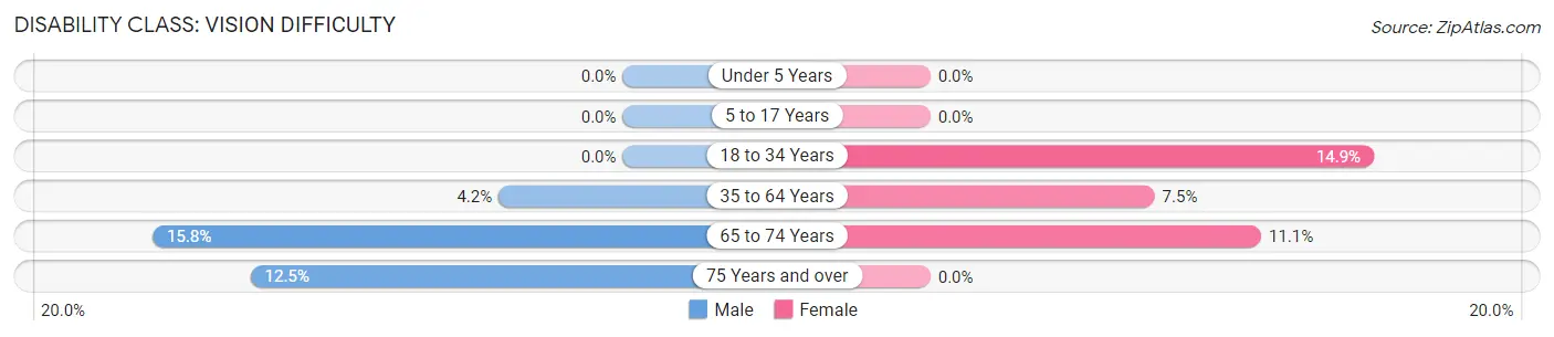 Disability in Zip Code 74565: <span>Vision Difficulty</span>