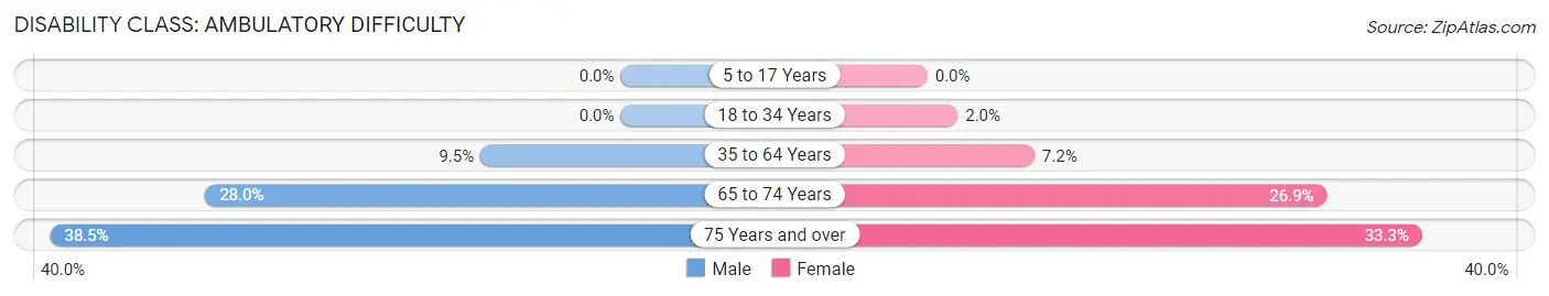 Disability in Zip Code 74569: <span>Ambulatory Difficulty</span>