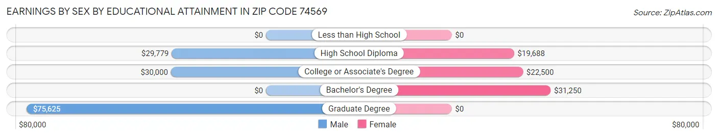 Earnings by Sex by Educational Attainment in Zip Code 74569