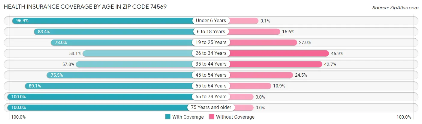 Health Insurance Coverage by Age in Zip Code 74569