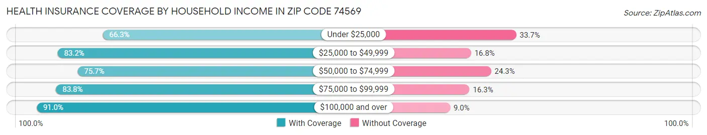 Health Insurance Coverage by Household Income in Zip Code 74569