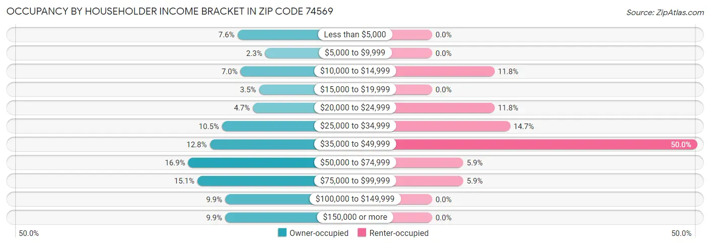 Occupancy by Householder Income Bracket in Zip Code 74569
