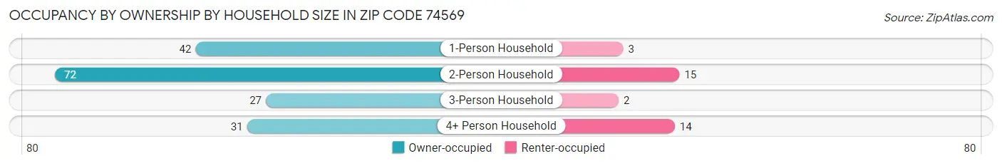 Occupancy by Ownership by Household Size in Zip Code 74569