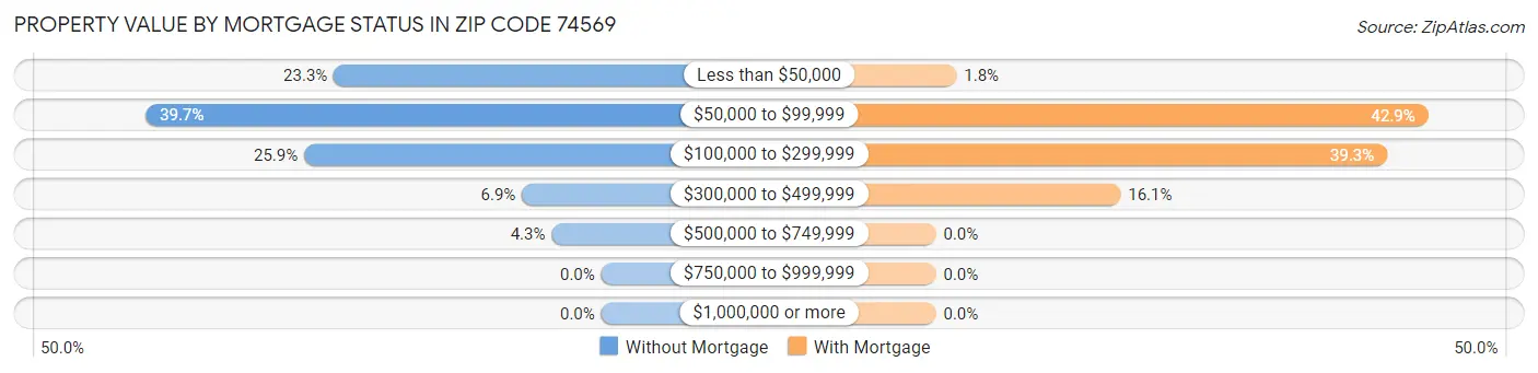 Property Value by Mortgage Status in Zip Code 74569