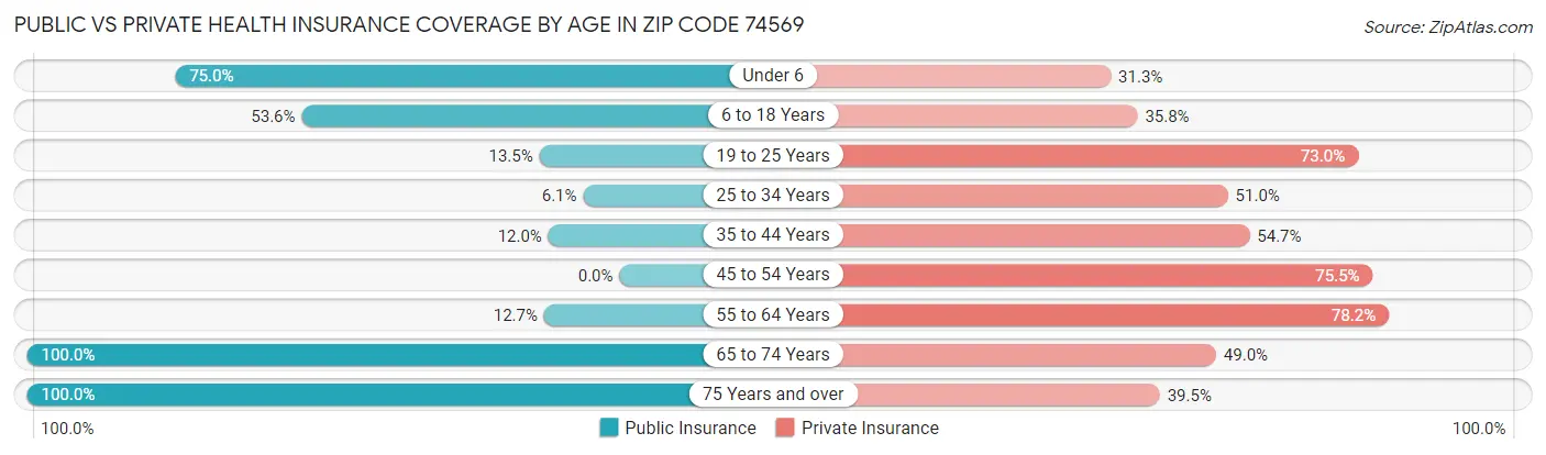 Public vs Private Health Insurance Coverage by Age in Zip Code 74569