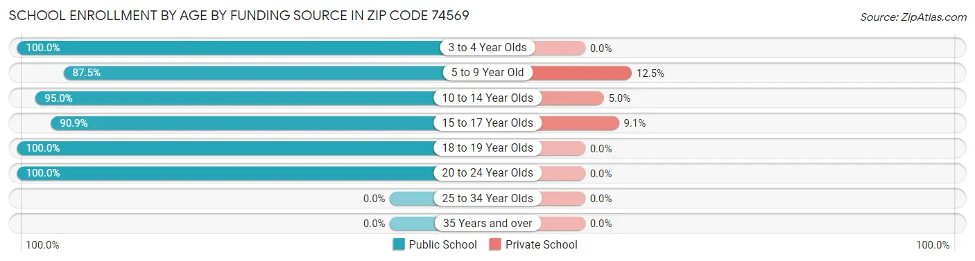 School Enrollment by Age by Funding Source in Zip Code 74569