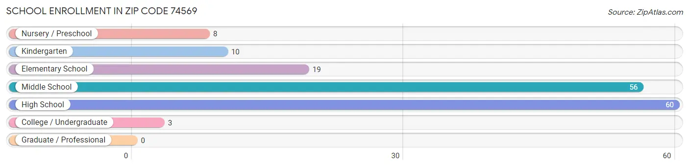 School Enrollment in Zip Code 74569