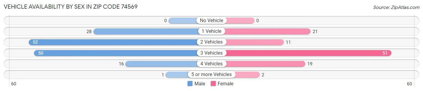 Vehicle Availability by Sex in Zip Code 74569