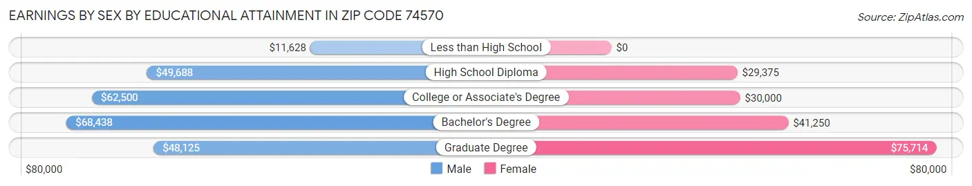 Earnings by Sex by Educational Attainment in Zip Code 74570