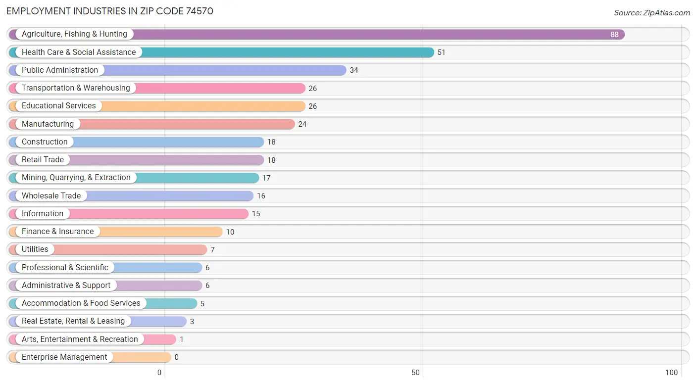 Employment Industries in Zip Code 74570